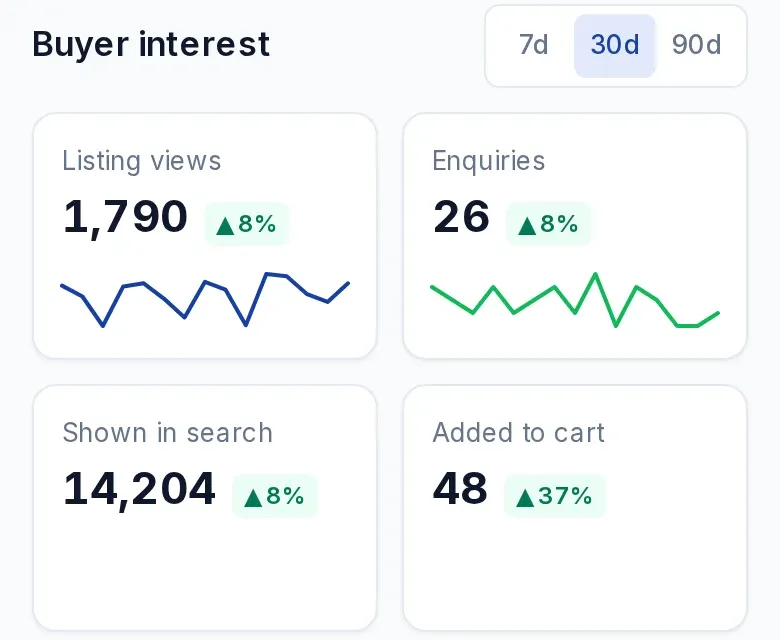 The partner Overview with four Buyer interest cards highlighted: listing views 1,790, shown in search 14,204, enquiries 26 and added to cart 48, each with a change and a sparkline.